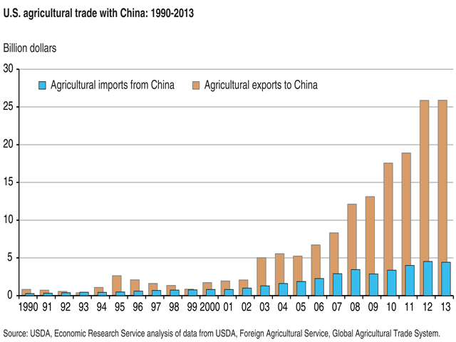 U.S. ag exports to China were less than $2.5 billion a year in the 1990s and USDA had forecast that with China&#039;s accession to the World Trade Organization in 2001 they&#039;d rise $1.6 billion. Instead they&#039;re now nearly $30 billion.